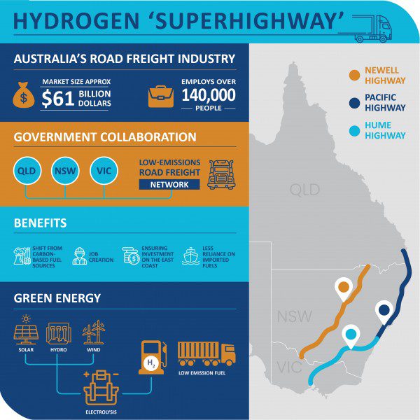 Umwelt Hydrogen Superhighway Graphic