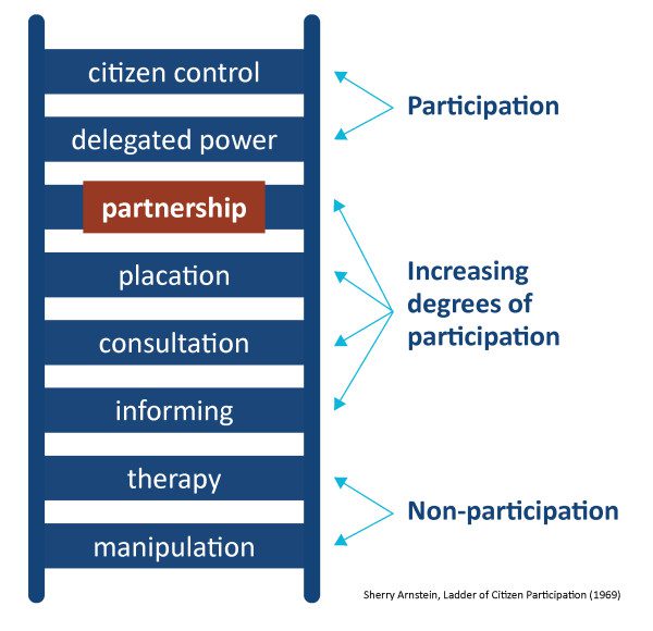 Figure: Sherry Arnstein, Ladder of Citizen Participation (1969)