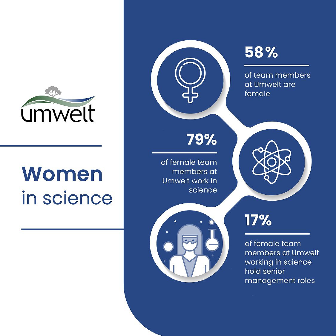 Umwelt Women in Science 2022 graphic. 58% of team members at Umwelt are female, 79% of female team members at Umwelt work in science, 17% of female team members at Umwelt working in science hold senior management roles